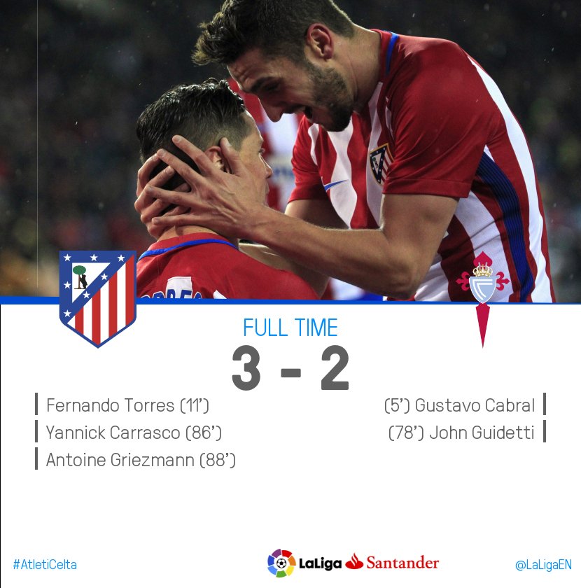 LaLigaEN's tweet image. FT #AtletiCelta 3-2

Atleti stun Celta with two late goals to move back into fourth. 💪⬆️