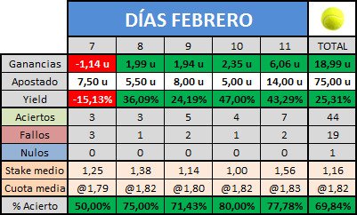 Sin hacer mucho ruido, nos estamos marcando un gran mes✅✅✅💶💶💶💰💰💰
Y para rematar ayer funbet <a href="/11/">Eleven</a> y hoy @7!!! 💪