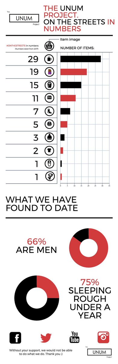 TheUnumProject's tweet photo. 2017 in numbers. The support to date has been great. But we are just getting started. #TheUnumProject https://t.co/R3U5Vya8aj