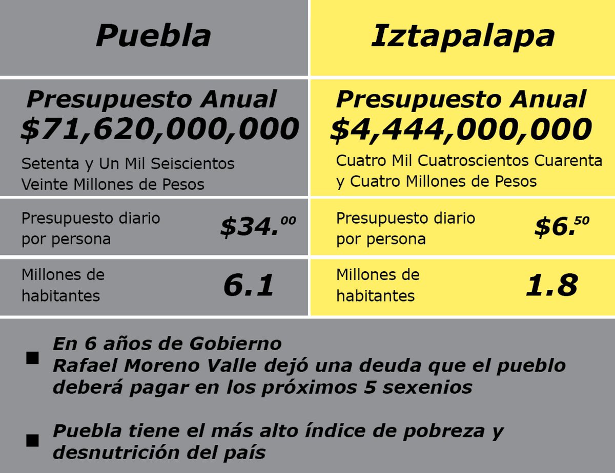 DioneAnguianoF's tweet photo. @rafamorenovalle Señor ex gobernador, es muy fácil criticar cuando se deja un estado en ruinas. Diga la verdad. https://t.co/5vxkce3QkQ