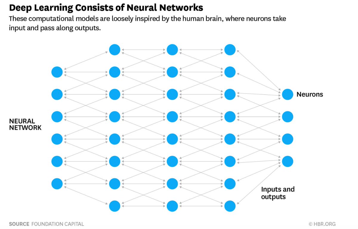 InsuranceDweeb's tweet photo. #deeplearning enabled by #LayeredTraining, #BigData, #GPUS changing tech interactions. https://t.co/OZSIL6JkIJ @HarvardBiz @aditya_singh_fc https://t.co/0FvrPBPb4p