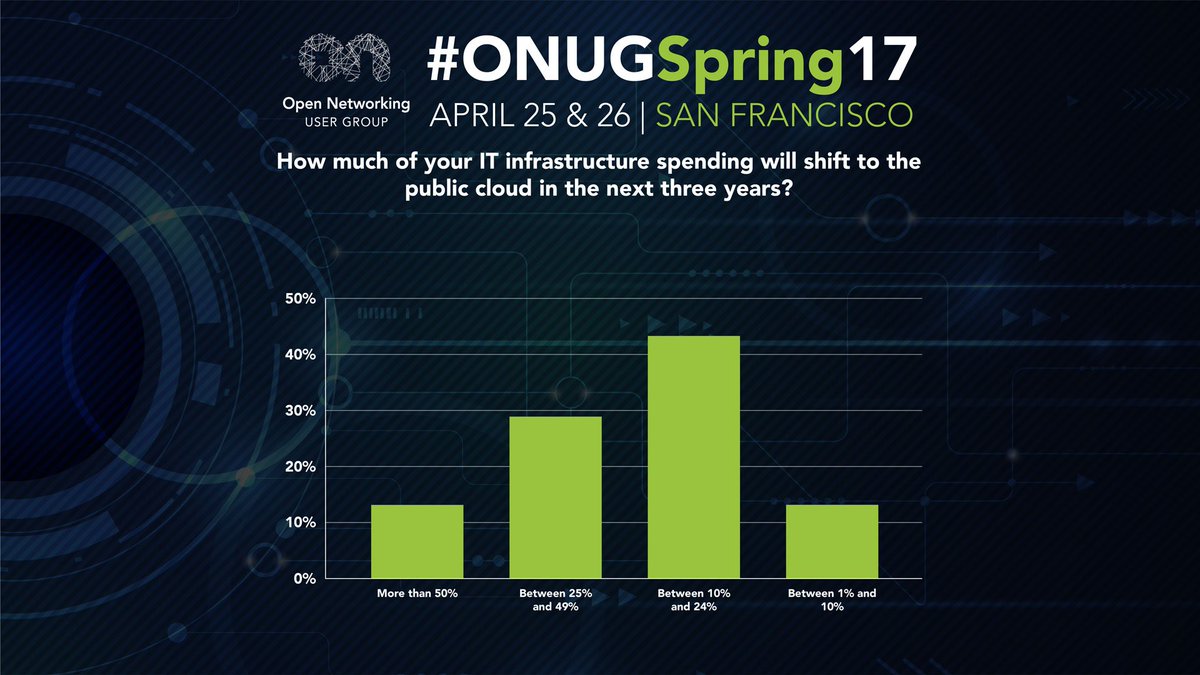 ONUG_'s tweet photo. #ONUGFall16 Poll Results: Are you shifting to the public cloud? #cloud #cloudcomputing https://t.co/47BQdmVGOo