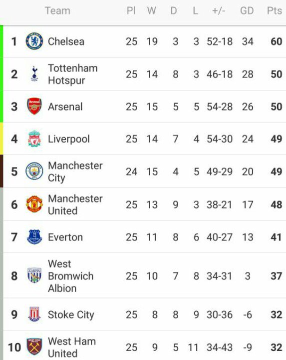 Klasemen hingga GW 25

#WEAREUNITEDID 
#YOUC1000ISOTONIC 
#UNITEDARMY