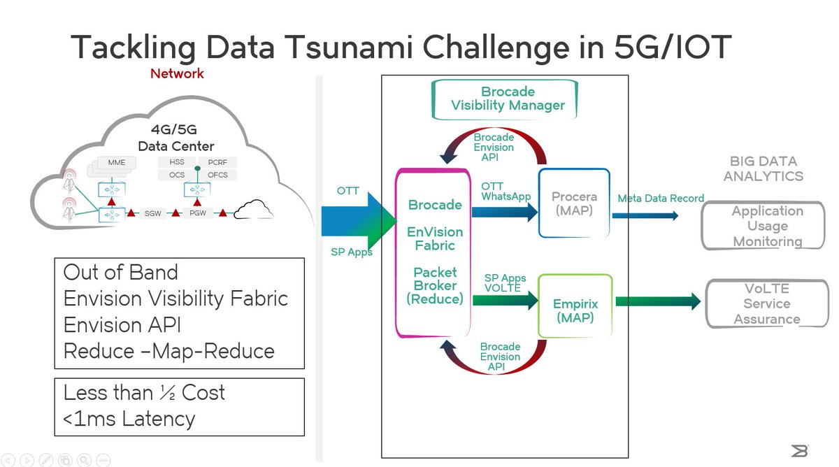 UsmanMSheikh's tweet photo. @Brocade is Tackling Data Tsunami Challenge in #5G and #IoT  https://t.co/QkiPSBgny7 - #SiliconValley #5GCellular - https://t.co/MY1N7Ec64K https://t.co/fvTDfxBc6b