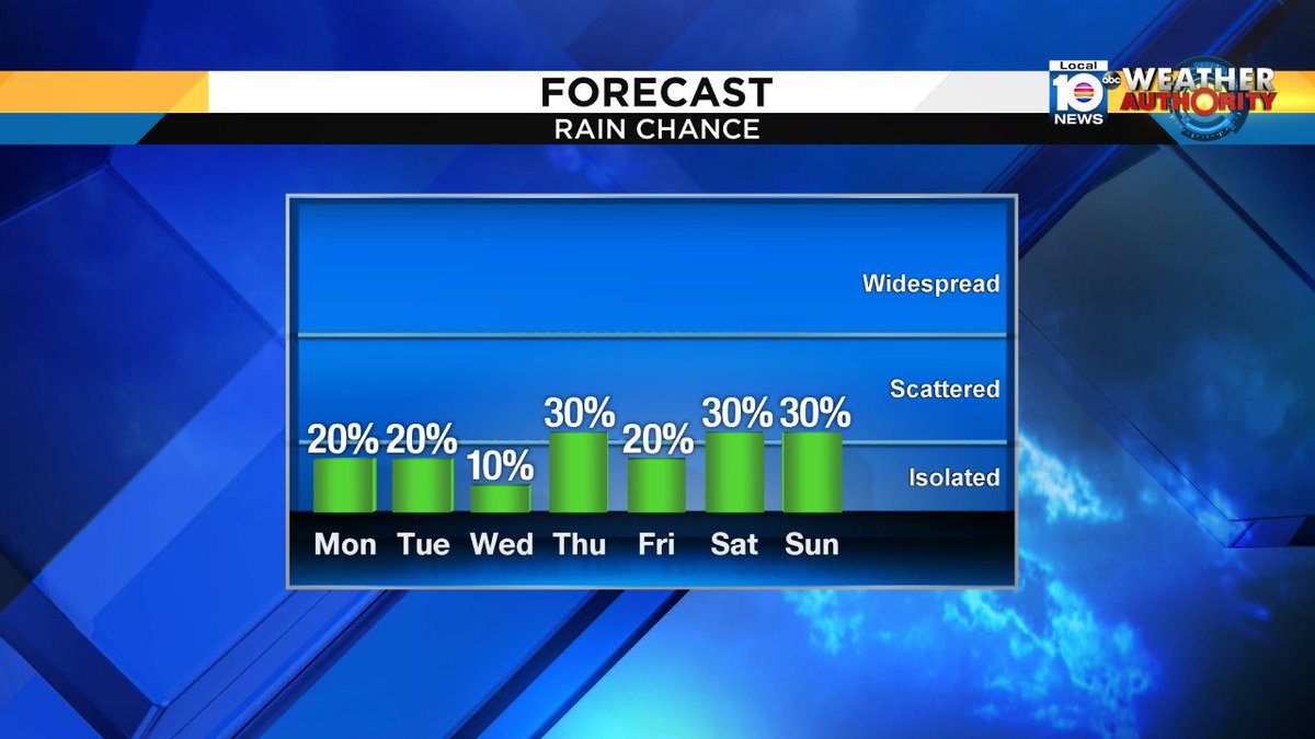 Here are the rain chances this week for South Florida. @TrentAricTV has your forecast at 11pm https://t.co/7x6ozB3Gni