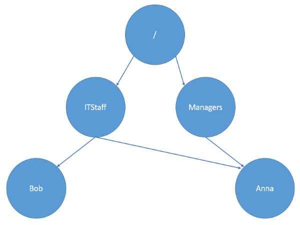 Aws Org Chart