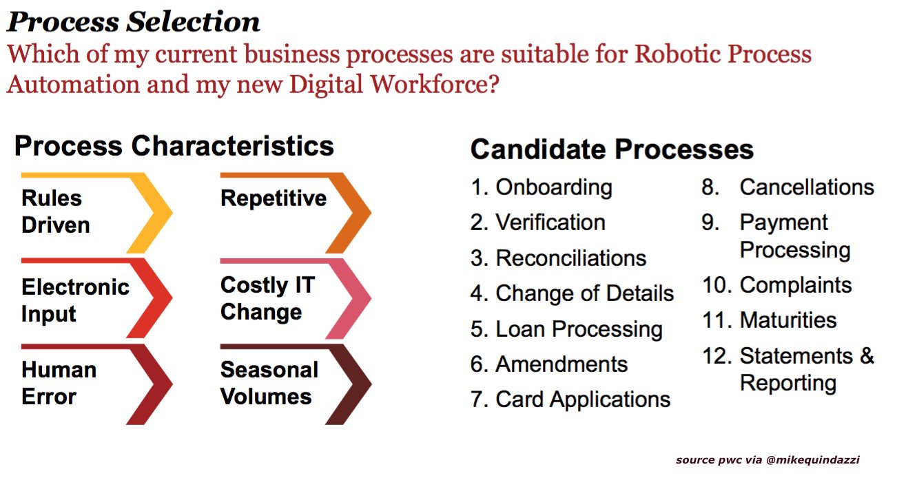 Zoo om natten desinfektionsmiddel Marty Fielding Mike Quindazzi on Twitter: "Considering #RPA? 12 candidate processes for #Robotic  Process #Automation. #pwc {#bots #software #fintech #insurtech #it #cio}  https://t.co/TMdyvPo1Vh" / Twitter