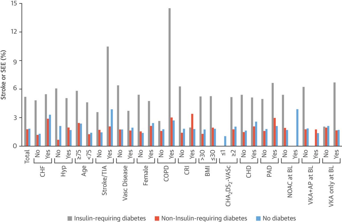 VArrhythmias's tweet image. Insulin-requiring diabetes contributed most, if not exclusively, to the overall increase of thromboembolic risk in AF #JACC #VA2017