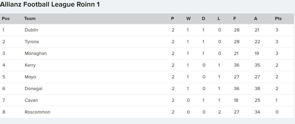 Mayo Gaa Banter On Twitter Mayo Are In 5th Position Of The Nfl