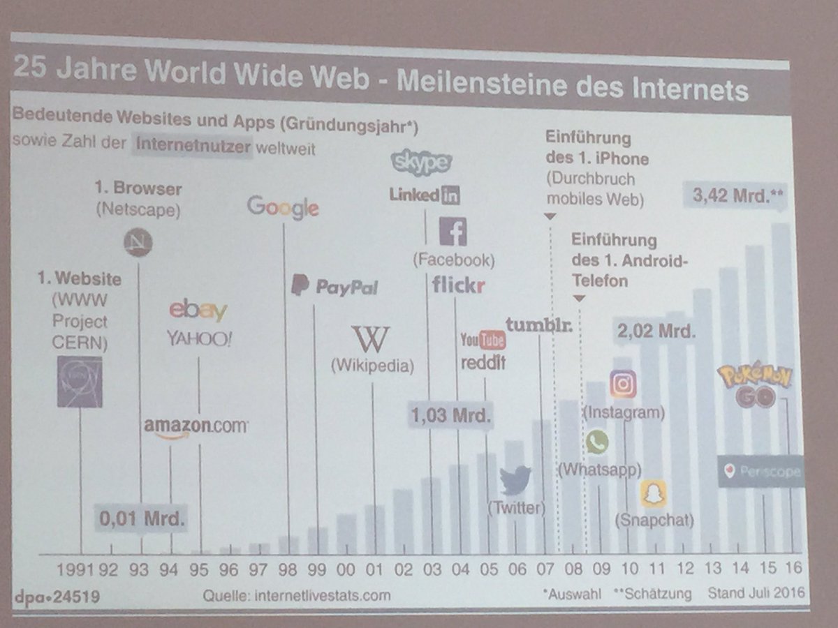 Digitaler #Geschichtsunterricht - Meilensteine des #Internets  <a href="/klenkhoursch/">Klenk & Hoursch AG</a> #khdday17