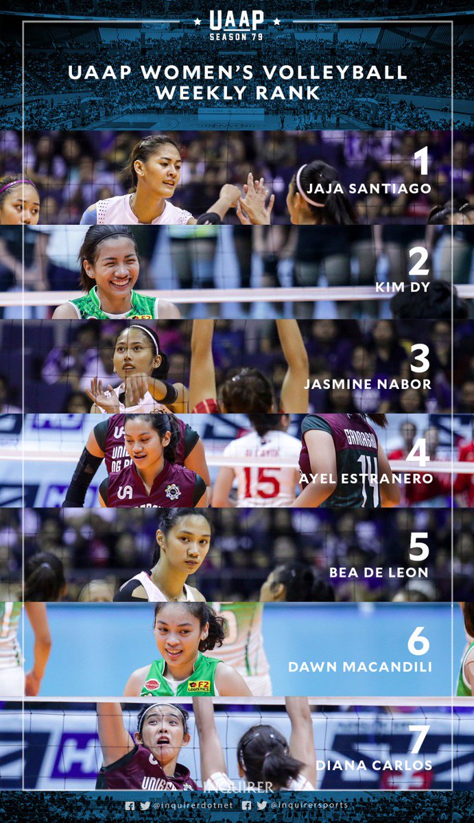 inquirerdotnet's tweet photo. #InquirerSeven top UAAP female volleyball players: Week 2
READ: https://t.co/kIQV1m82Lo https://t.co/ibCguKNR50