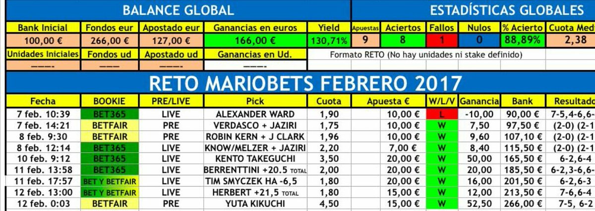 MarioBets1989's tweet photo. Terminamos el RetoEnero de forma brillante con +300€  y en la primera semana de RetoFebrero ya estamos en +165€ 🎁🔝

9 verdes✅
1 rojo❌ https://t.co/WyMqLW02ej
