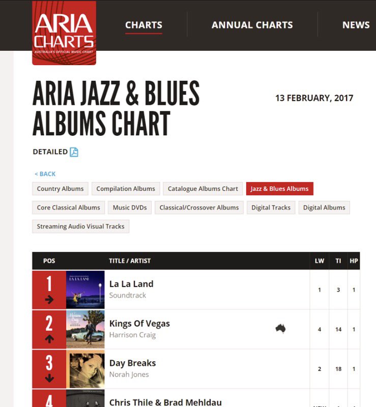 harrisoncraig's tweet photo. Can’t complain about being number 2 to @RyanGosling and #emmastone #justinhurwitz #Trumped #FantasticMovie #Jazz #ARIA https://t.co/yR0g26ZKVx