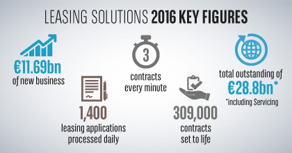 BNPPLeasingFR's tweet photo. Very good year for #BNPPLeasing with €28.8 billion outstandings : +5.3% vs 2015 #BNPPResults https://t.co/CflnKmEWtA https://t.co/lPpivSjdtq