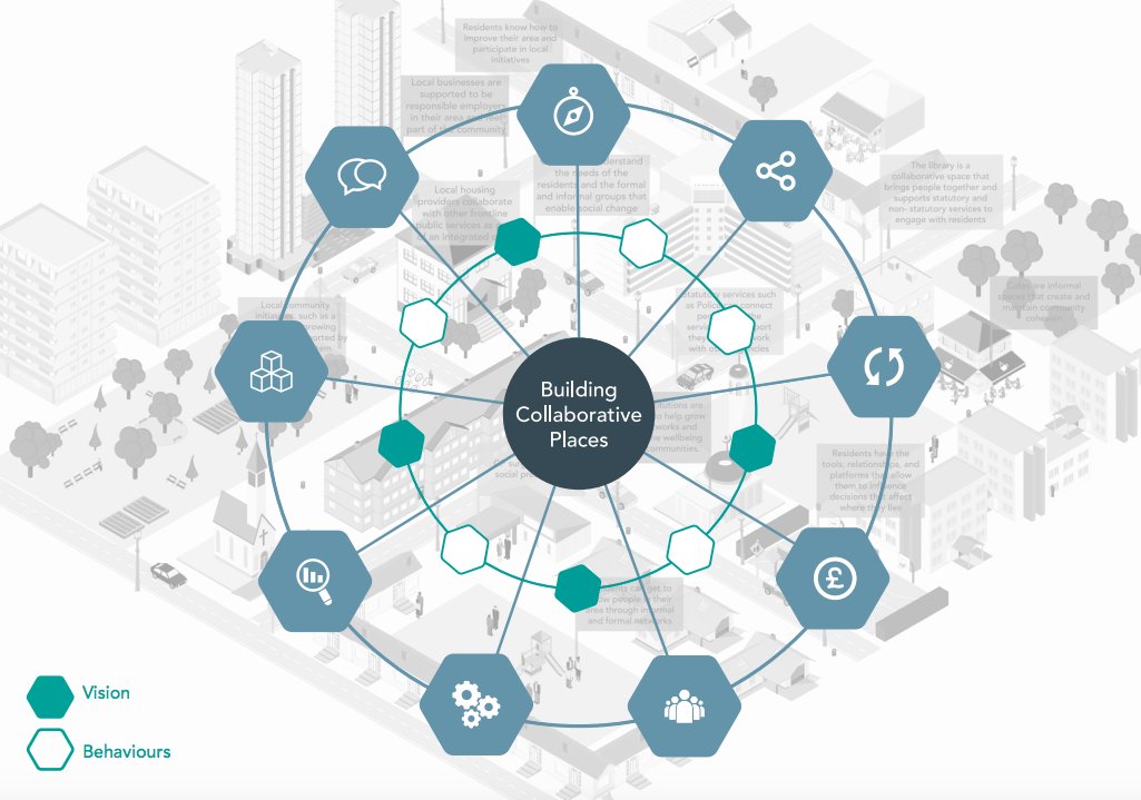 annarandle's tweet photo. Read @CollaborateCIC's new report - Building #collaborativeplaces: infrastructure for system change https://t.co/y7AC6Qvgs4 https://t.co/epZfkRXqce