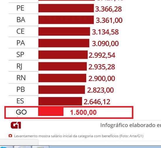 LaerteMPJr's tweet photo. No site do gov: Goiás paga maior salário do Brasil para PM 
A verdade: é o pior, 1.500 reais https://t.co/OLIO58YBBT