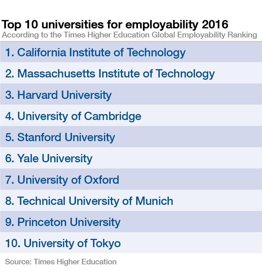 intSchools's tweet photo. Graduates from these universities are the most employable in the world https://t.co/m8zXSN9gh2 https://t.co/agZZZcXEMj
