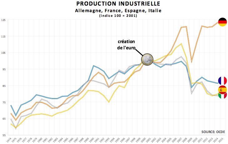 OFrancois60200's tweet photo. -
L'euro sera votre tombeau ...
Créé sur-mesure pour l'Allemagne : c'est devenu aveuglant...!
#SortirDelUE
#Frexit https://t.co/OGFLBRvykS