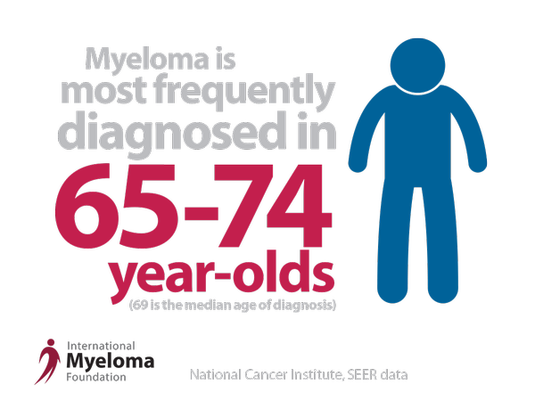 BMS_Myeloma_US's tweet photo. RT @NorthTxMSG 69 is the median age of those diagnosed w/myeloma, though younger diagnoses are happening all the time #MAM #MMAware https://t.co/keJu8CaIFP
