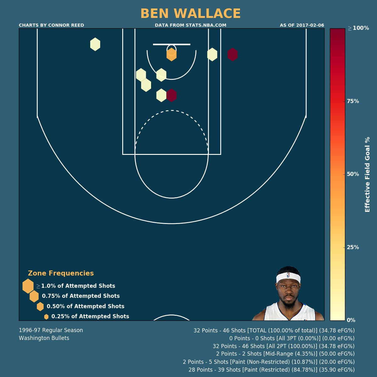 Nba Shot Charts