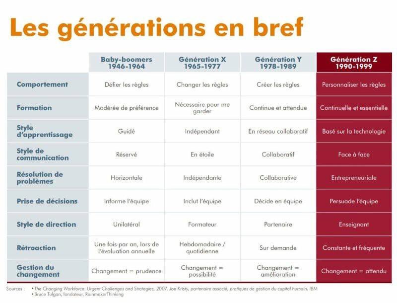 Tommy_Verdon's tweet photo. Il faut savoir s'adapter dans le management avec les générations. Chez @OrdiropeERP @gfiinformatique nous le faisons! Rejoignez-nous!! https://t.co/R8H8iZBPzR