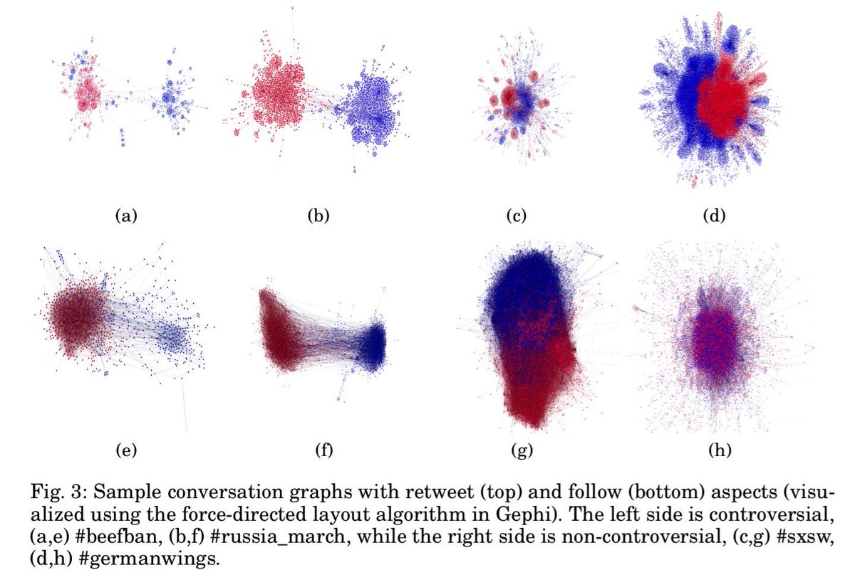 adriancolyer's tweet photo. Are you missing the other side of the story? Automated controversy detection in social media topics https://t.co/2nSpCULSG0 https://t.co/aM2sYitrpR