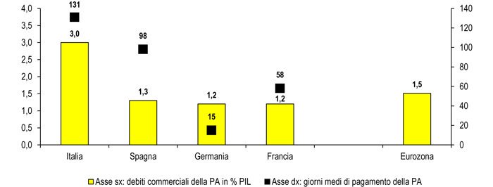 e_quintavalle's tweet photo. PA in Italia paga a 131 gg. +80 vs. media #UE #nosplitpayment @Confartigianato https://t.co/EsJEvP3W8h https://t.co/mtL3FIhfSs
