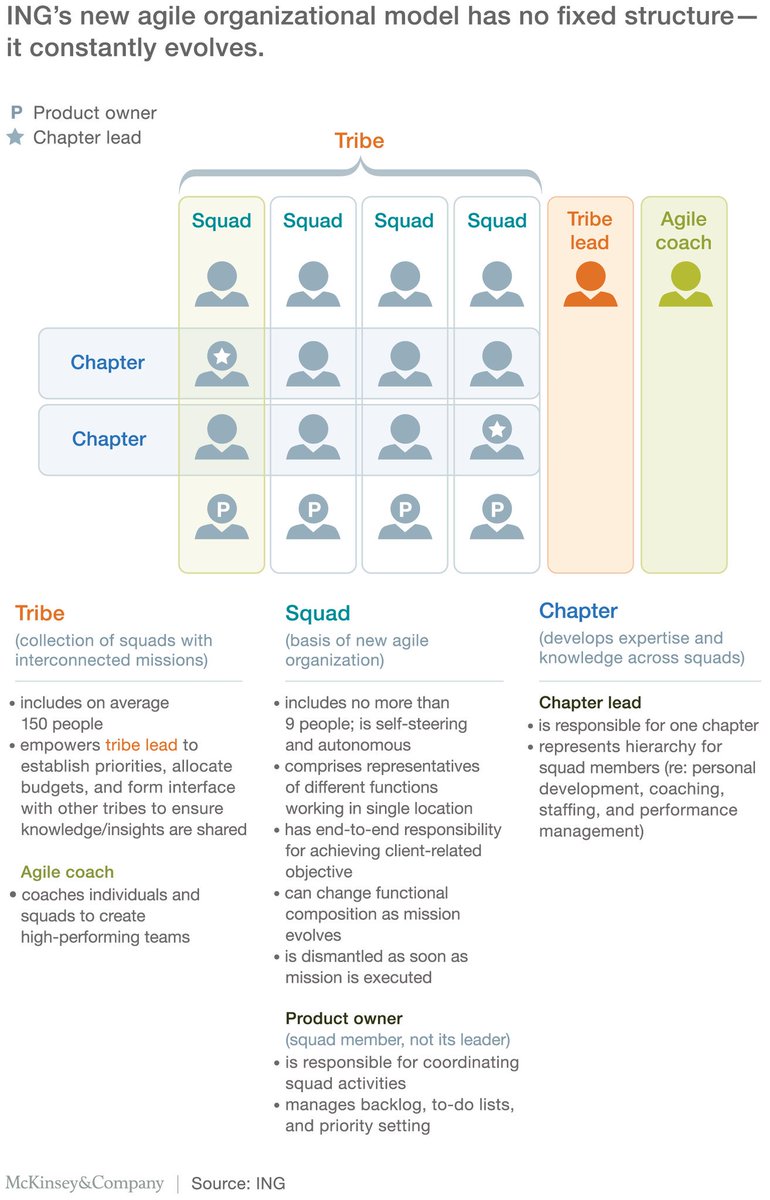 #agileTransformation Model