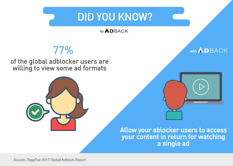 77% of #adblockers #users are willing to view some ad formats. 
What about your adblocker users? -> bit.ly/2lqkZMi #adblock #webads