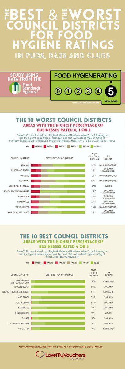 publicansunite's tweet photo. Food Hygiene Ratings - Best/Worse Areas! https://t.co/Sx9CLIwwTD