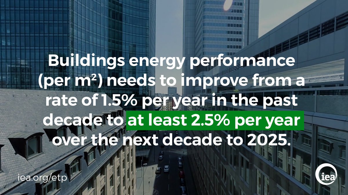 IEA's tweet photo. Current investment in buildings #energyefficiency is not on track to achieve our 2°C scenario goals https://t.co/wSUBeTanBS https://t.co/AXD8JV0Myo