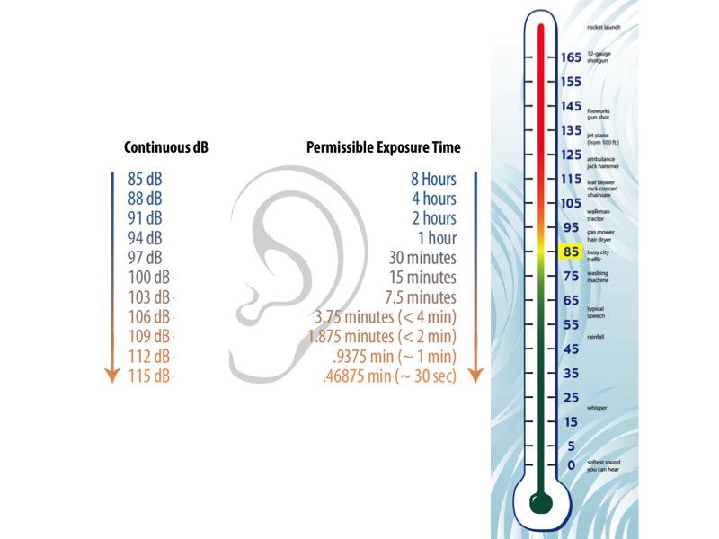 acousticsorg's tweet image. How long you listen matters! #acoustics #DangerousDecibels ow.ly/gBVQ308XoIh