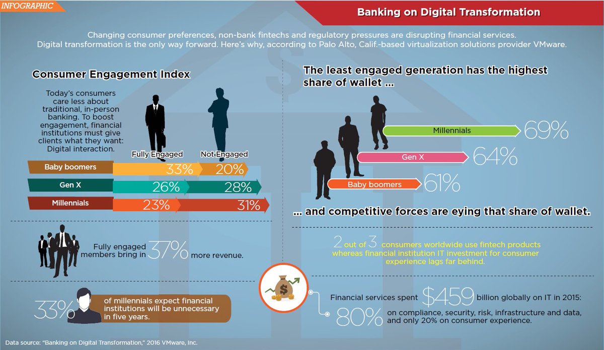 #Banking on #digitaltransformation