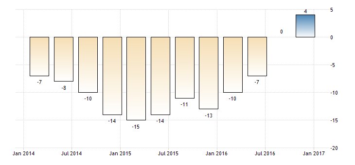 tEconomics's tweet image. #CapeVerde Business Confidence at 4  tradingeconomics.com/cape-verde/bus…