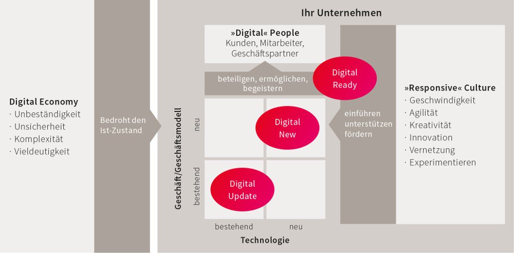 fmeAG_de's tweet image. #DigitaleTransformation ist mehr als nur #IT! #fmeBlog Post by @danielpelke #responsive #culture #Mittelstand ow.ly/4J6n308XurX