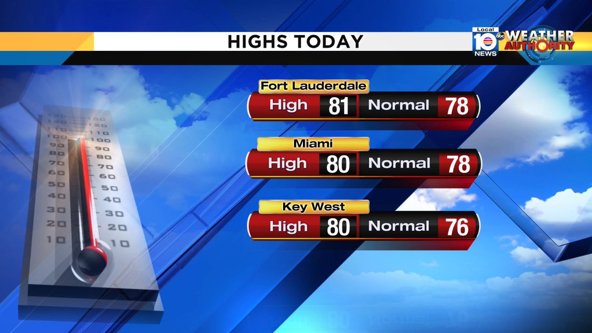 South Florida's high temps are slightly above average: Ft. Lauderdale hit 81° while Miami and Key West reached 80°. https://t.co/ATTVLoI2hA