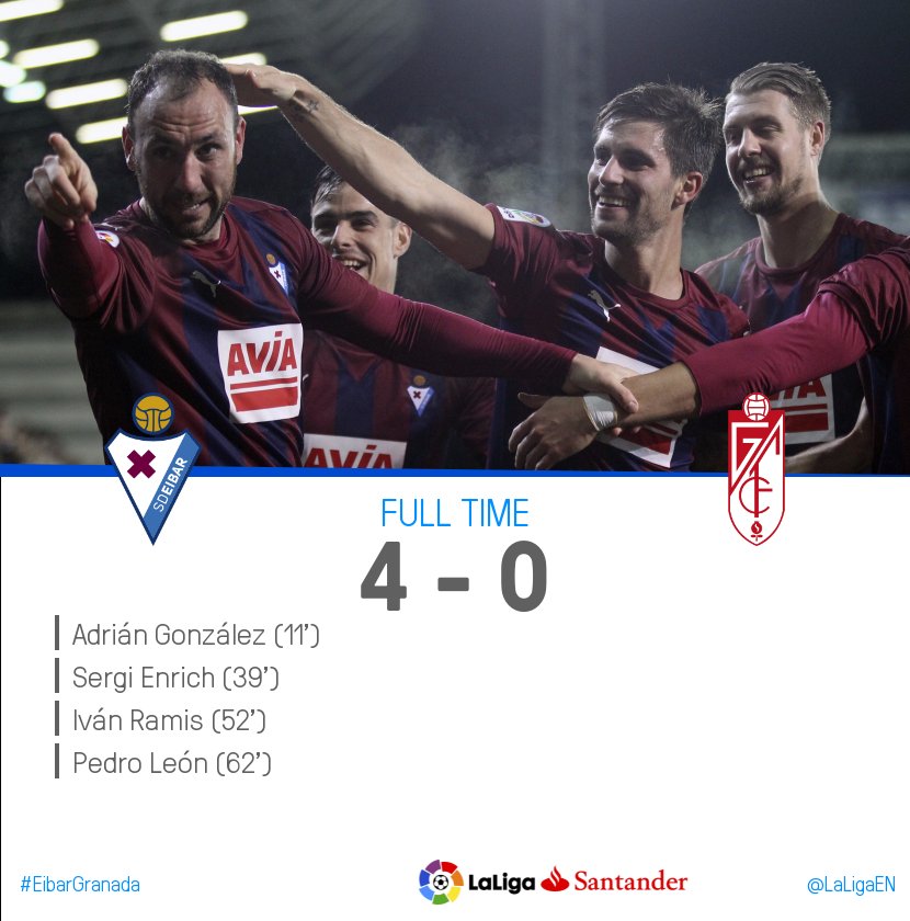 LaLigaEN's tweet image. FT #EibarGranada 4-0

Eibar get their third win in a row in #LaLigaSantander!