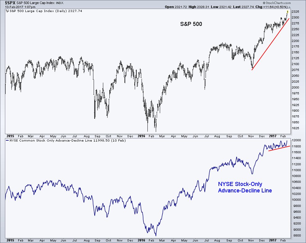 AndrewThrasher's tweet photo. NYSE stock-only Advance-Decline Line sticking with the up trend in equities. https://t.co/ELQeGaSOfd