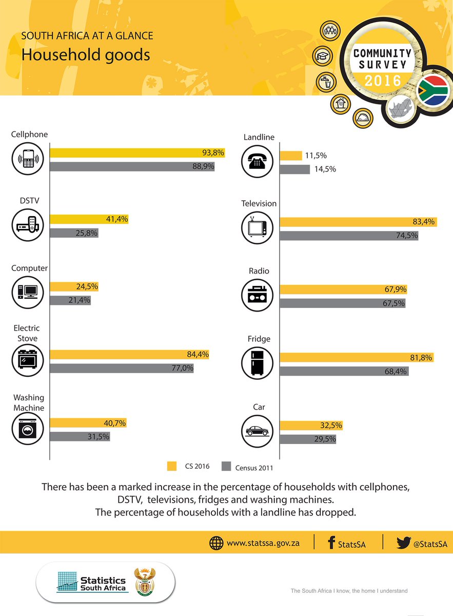 mamelodibiz's tweet photo. Retweeted Stats SA (@StatsSA):

@ChumaMoses #CS2016 showed 41,4% of households had DSTV https://t.co/2GxpdJHfR6 https://t.co/anqjVBvkOY