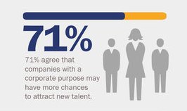 GlobeScan's tweet photo. 71% agree that corporate purpose is a catalyst for enhanced trust levels. Learn more in our new infographic https://t.co/qDhte31FYz https://t.co/JnyDR5st36