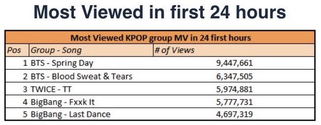 heyFeera's tweet photo. BANGTAN BROKE BOTH RECORD! ARMY THANK YOU FOR WORKING HARD😭👏 #SpringDay #봄날 #SpringDay10M #YOU_NEVER_WALK_ALONE #WalkWithArMY https://t.co/IUf0D8Ksou
