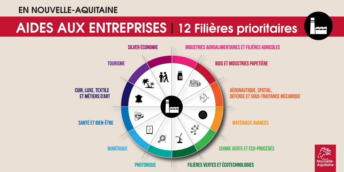 Aides aux #entreprises : des dispositifs pour 12 filières prioritaires #Jdpleniere