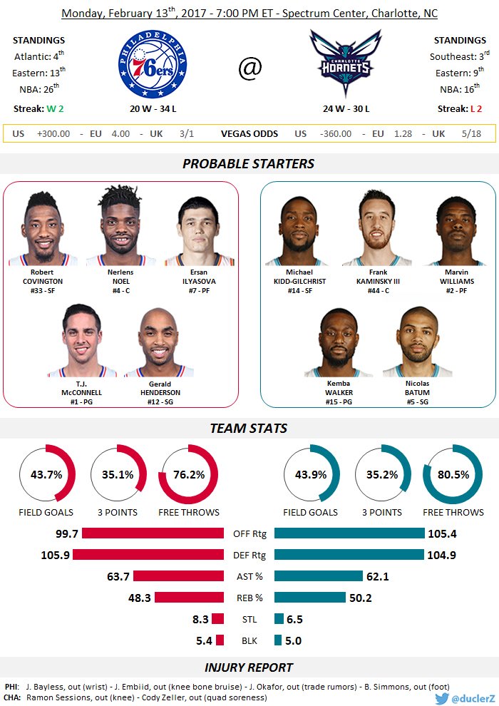 duclerZ's tweet image. #MADEinPHILA@ #BuzzCity at 7:00 PM ET
#PHIatCHA à 1h00 en France
@Sixers_Fans @dannyt76ers #76ers @HornetsFR @Hornets_France @Colby_Is_Beast