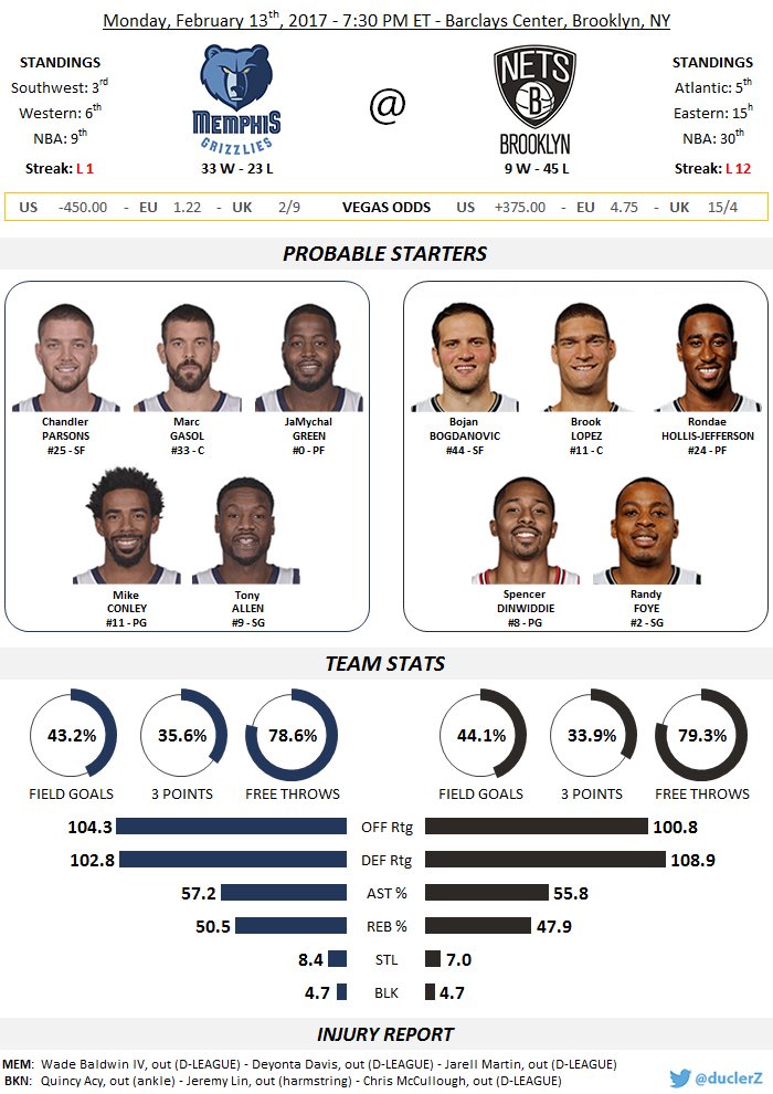 duclerZ's tweet image. #GrindCity@ #BrooklynGrit at 7:30 PM ET
#MEMatBKN à 1h30 en France
@GrizzliesFR @Memphis_Spain @Flavianwestside @manudigo44 @BrooklynNets_Fr