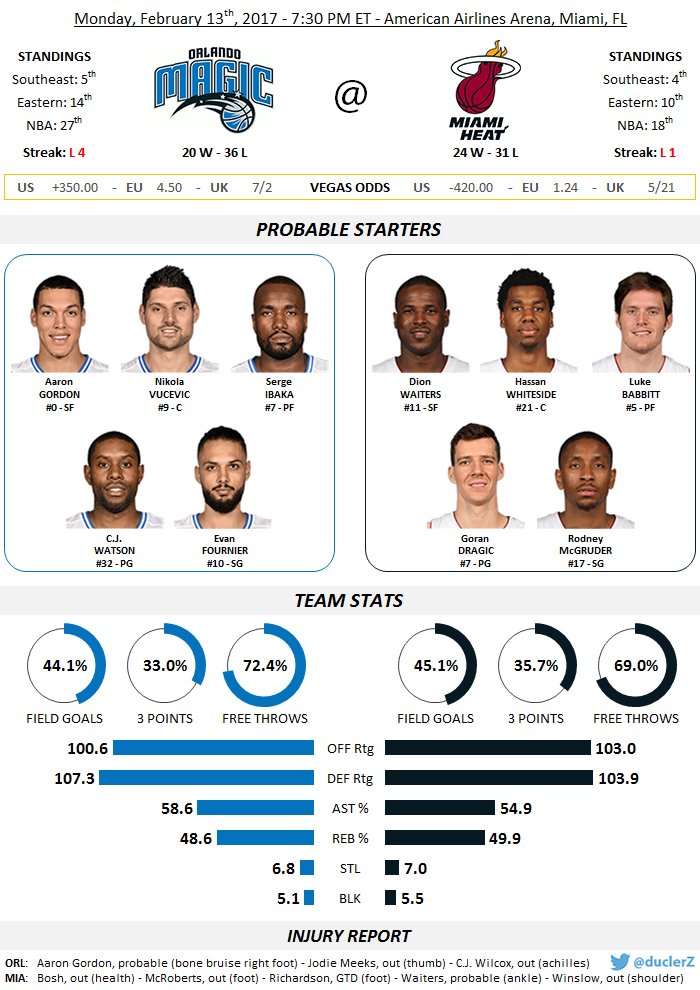 duclerZ's tweet image. #LetsGoMagic @ #HEATIsOn at 7:30 PM ET
#ORLatMIA à 1h30 en France
@BasketMagicFR @BeORLMagic @MiamiHeatFR @HEAT_NationFR @MiamiHeatBe @ikksc