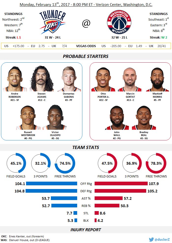 duclerZ's tweet image. #ThunderUp@ #DCFamily at 8:00 PM ET
#OKCatWAS à 2h00 en France
@fr_ThunderFans @OKCThunderFR @UpRW0 @Wizards_France @WizardsBr @WizardsSpain