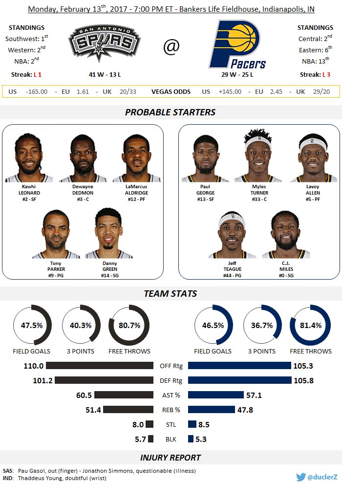 duclerZ's tweet image. #GoSpursGo@ #GoPacers at 8:00PM ET
#SASatIND à 2h00 en France
@SA_SpursFanFR @ThierrySultan @SASpursFr @PacersFrance @francoPacer @PacersFRA