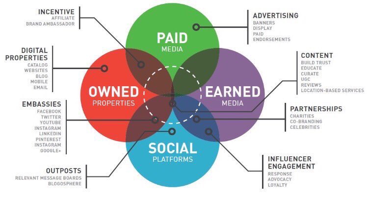 ArnaultChatel's tweet photo. #paid #earned #owned #social https://t.co/xNWP6A7w25