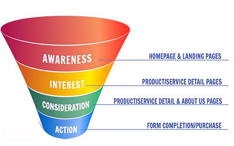 ipfconline1's tweet photo. Increase Your #Sales by Understanding Your #Website Conversion Rate Funnel 
#GrowthHacking #Startup #Entrepreneur #CRO #InboundMarketing https://t.co/6EMuiLyjAi