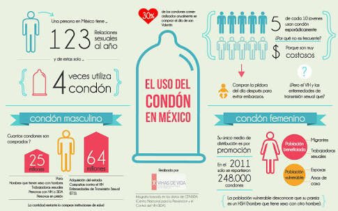 Para conmemorar: Día internacional del uso del Condón.
